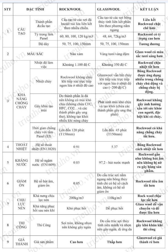 Bông khoáng rockwool và BTT Glass wool khác nhau như thế nào